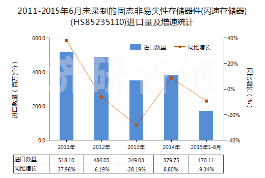 2011-2015年6月未錄制的固態(tài)非易失性存儲(chǔ)器件(閃速存儲(chǔ)器)(HS85235110)進(jìn)口量及增速統(tǒng)計(jì)